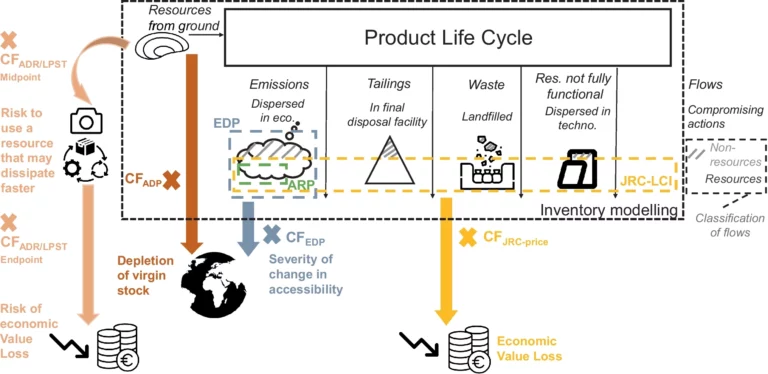 Mineral resources depletion, dissipation and accessibility in LCA: a critical analysis